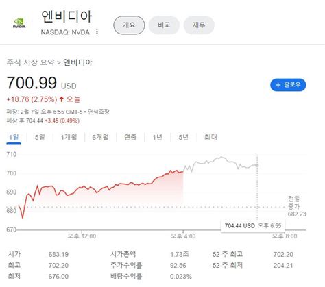 엔비디아 700달러 시대지난 1년간 상승률 ‘엔비디아 216 Vs 삼성전자 19 투자360