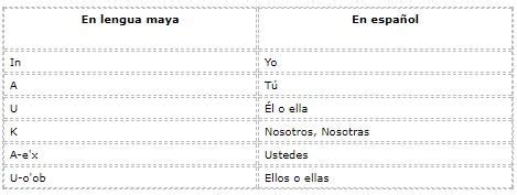 Pronombres en Maya cuáles son y ejemplos