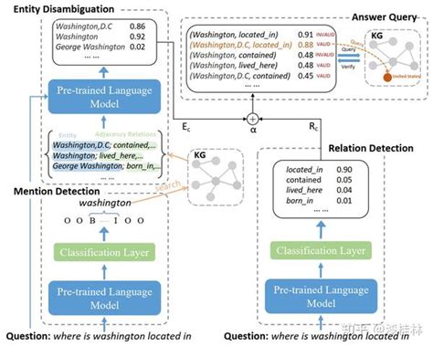 基于预训练语言模型的简单问题知识图谱问答 知乎
