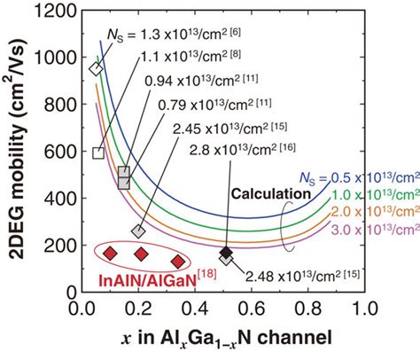 Relationship Between Al Content In Algan Channels And Room Temperature