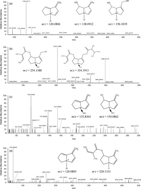 Determination Of Pyrrolizidine Alkaloids In Comfrey By Liquid Chromatography Electrospray