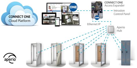 ASSA ABLOY Integrates Aperio Technology With Connect ONE