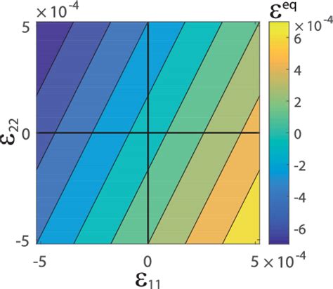 Figure From An Equivalent Strain Approach For Magneto Elastic