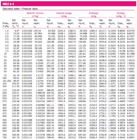 Saturated Steam Table Psi