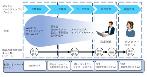 多彩 な Ict ニーズ に ワン ストップ で 対応 お 客 様 の Ict に よる 企業 価値 最大 化