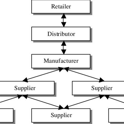 Model of a Supply Chain | Download Scientific Diagram