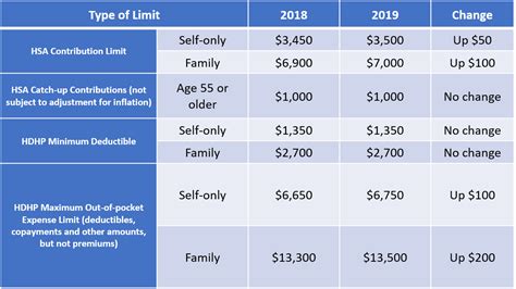 Hsa Irs Limit Allis Bendite