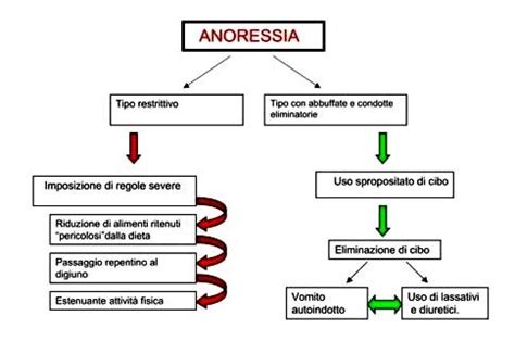 Anoressia Nervosa Definizione E Criteri Diagnostici