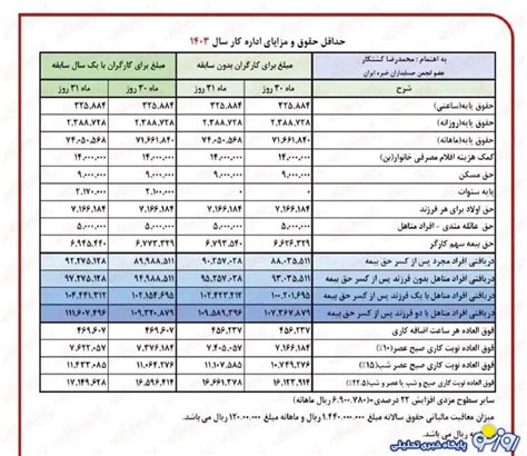 مبنای جدید متناسب سازی حقوق بازنشستگان چیست؟جدول روزنو