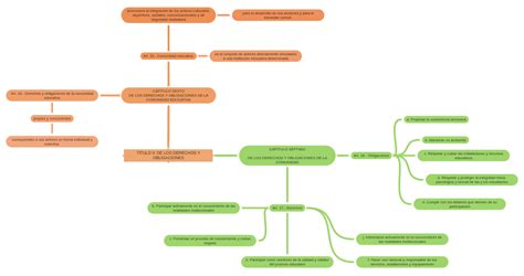 TÍtulo Ii De Los Derechos Y Obligaciones Coggle Diagram