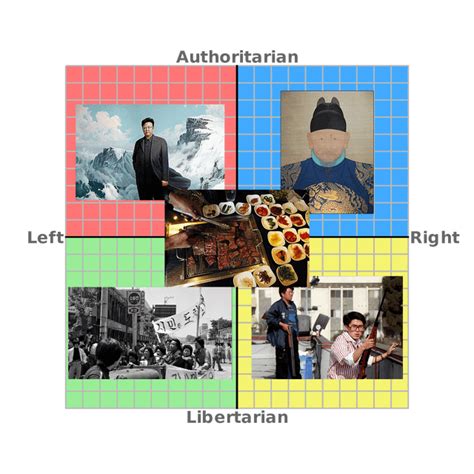 Korean Political Compass R Politicalcompassmemes