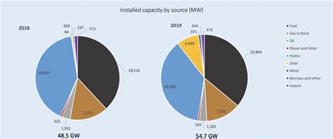 The Prospect Of Transition Of Vietnams Power Generation Mix Policy