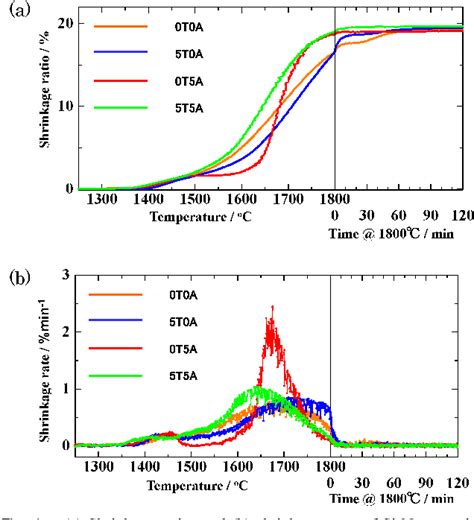 Figure From Analysis Of Sintering Behavior Of Silicon Nitride Based