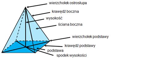 Ostrosłup Definicja I Wzory Matfiz24pl