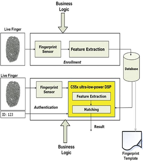 Development Of Fingerprint Biometrics Verification And Vetting