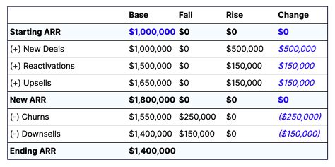 build  revenue bridge chart template hibob