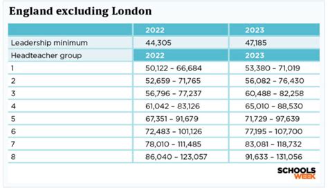 Pay Scales For Teachers In England From September 2023