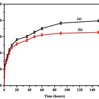 In Vitro Release Profiles Of Curcumin From Different Molecular Weights