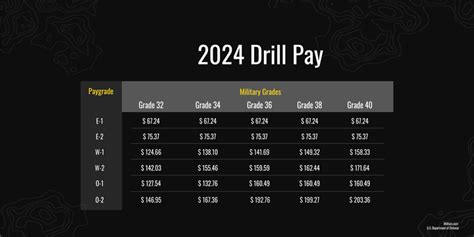 2024 Military Pay Chart How Much Does The Military Pay