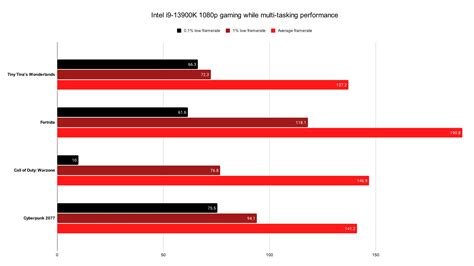 Intel Core I9 13900k Gaming Performance Review Framerates Evolved