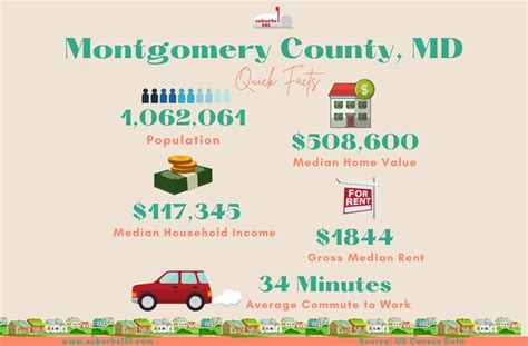 Thinking of Living in Montgomery County, MD? (Infographics) - Suburbs 101