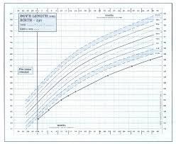 Russell Silver Syndrome Growth Chart