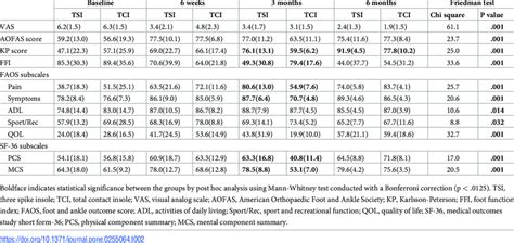 Comparisons Of Clinical Outcomes Between Newly Designed Tsi And Tci