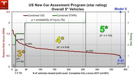 Tesla Model S Scores Nhtsas 5 Star Safety Rating Across The Board