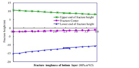 Relationship Between Fracture Height And Fracture Toughness Of Bottom