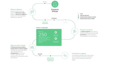 Proyecto Sherpa De Atlas Asesoramiento Hasta La Puesta En Marcha De Tu