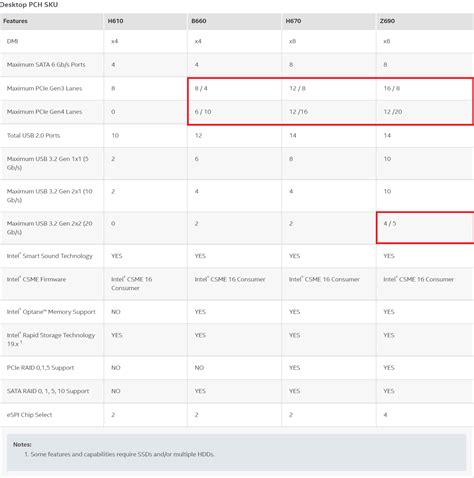 Intel Chipset Comparison