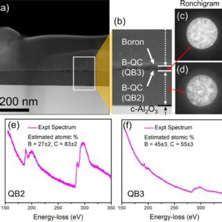 A Magnetic Susceptibility Vs Temperature Plots In B Doped Q Carbon