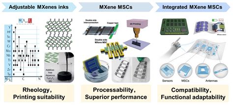 ACS Nano MXene基微型超级电容器油墨流变学微电极设计与集成系统 X MOL资讯