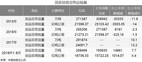 “公转铁”利弊分析参考网