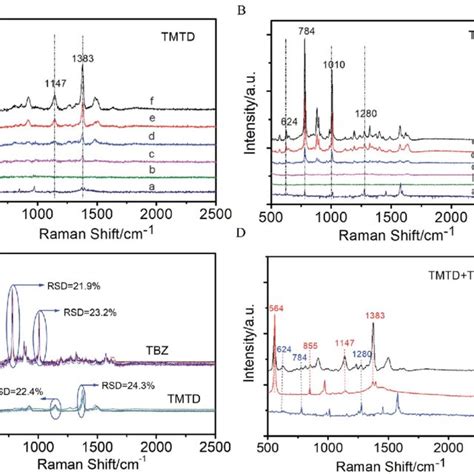 A Sers Spectra Of R6g With Different Concentrations B Calibration