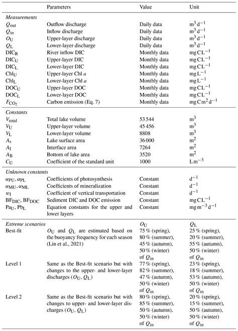 Bg Conceptual Models Of Dissolved Carbon Fluxes In A Two Layer