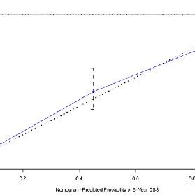 Calibration Curves Of The Nomogram For Predicting 3 Year CSS A