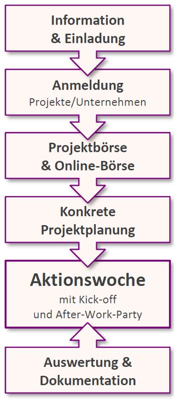 Ablauf Der Gesamt Aktion Aktionswoche Wiesbaden Engagiert