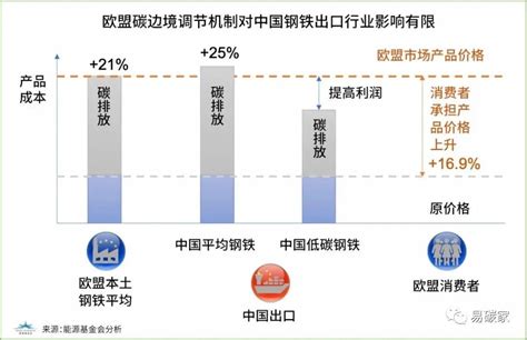 欧盟碳边境调节机制对中国有哪些影响 丝路通