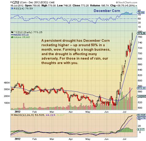 Chartology: Corn Prices Fueled by Persistent Drought - See It Market