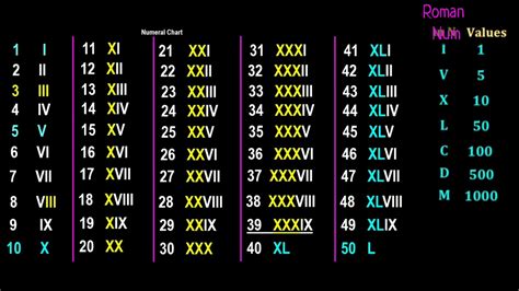 Learning Roman Numerals 1 To 100 Easy Way With In 5 Minutes How To