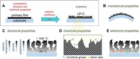 Lasercarbonization A Powerful Tool For Microfabrication Of