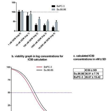 MTT assay and IC50 dose calculation of gemcitabine. IC50 doses in nM ± ...