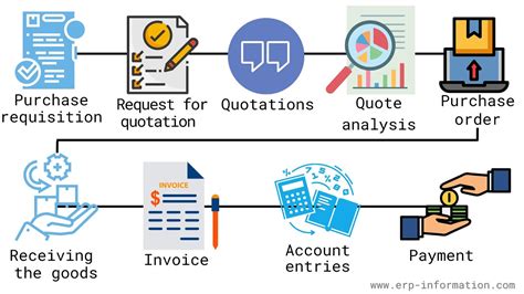 Sap Mm Regular Classes Business Process Ptp Process Youtube