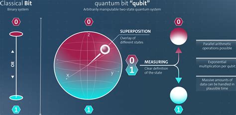 Quantum computing in Finance