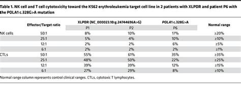 JCI Insight NK Cell Defects In X Linked Pigmentary Reticulate Disorder