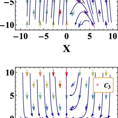 D Phase Portrait For The Dynamical System For