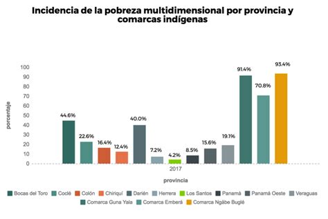 Panamá Presenta Su Primer Índice De Pobreza Multidimensional Y Adopta