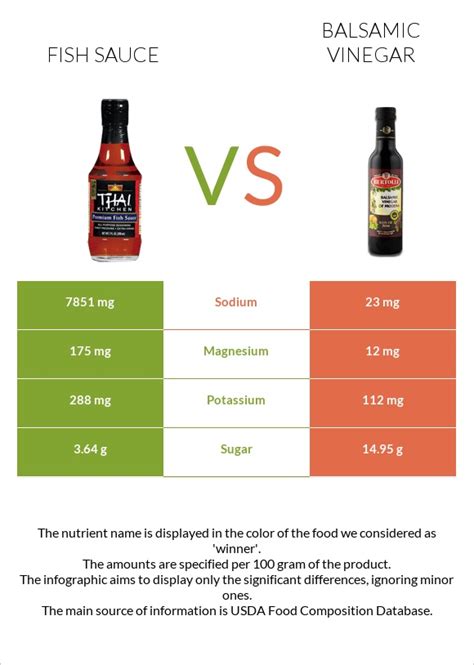 Fish Sauce Vs Balsamic Vinegar — In Depth Nutrition Comparison