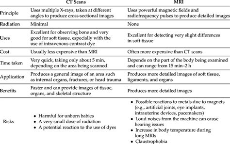 Difference Between Ct And Mri Renew Physical Therapy